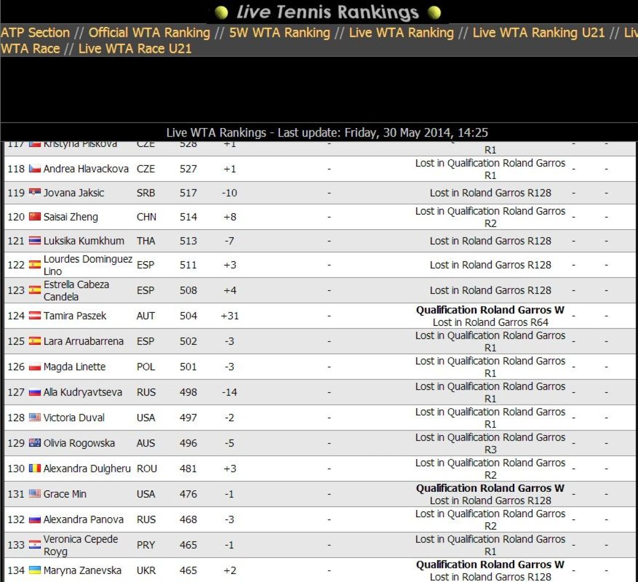 Dupa 2 ani, Romania ramane fara niciun jucator in TOP 100 ATP, in timp ce Halep si Sorana domina Roland Garros _2