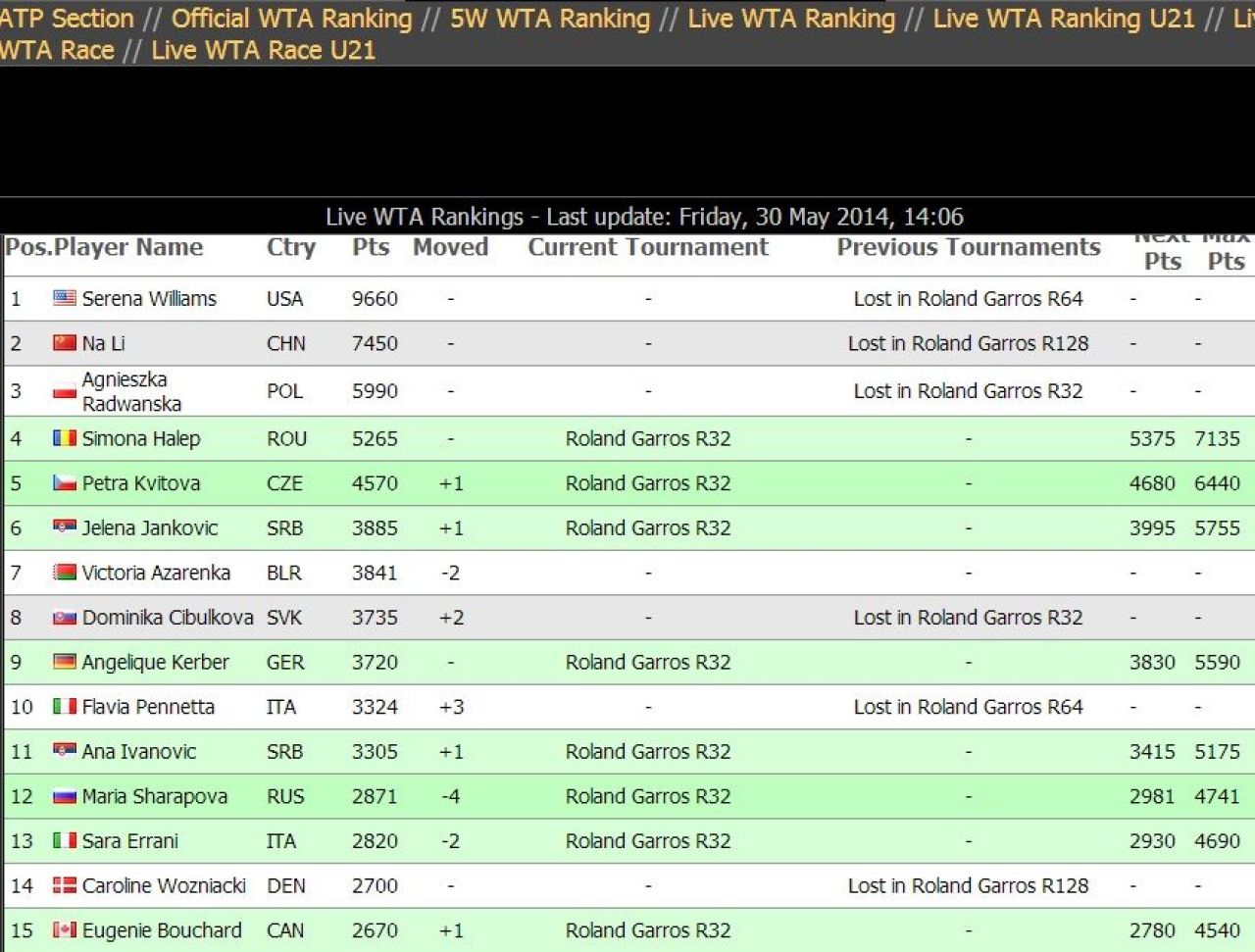 Dupa 2 ani, Romania ramane fara niciun jucator in TOP 100 ATP, in timp ce Halep si Sorana domina Roland Garros _3