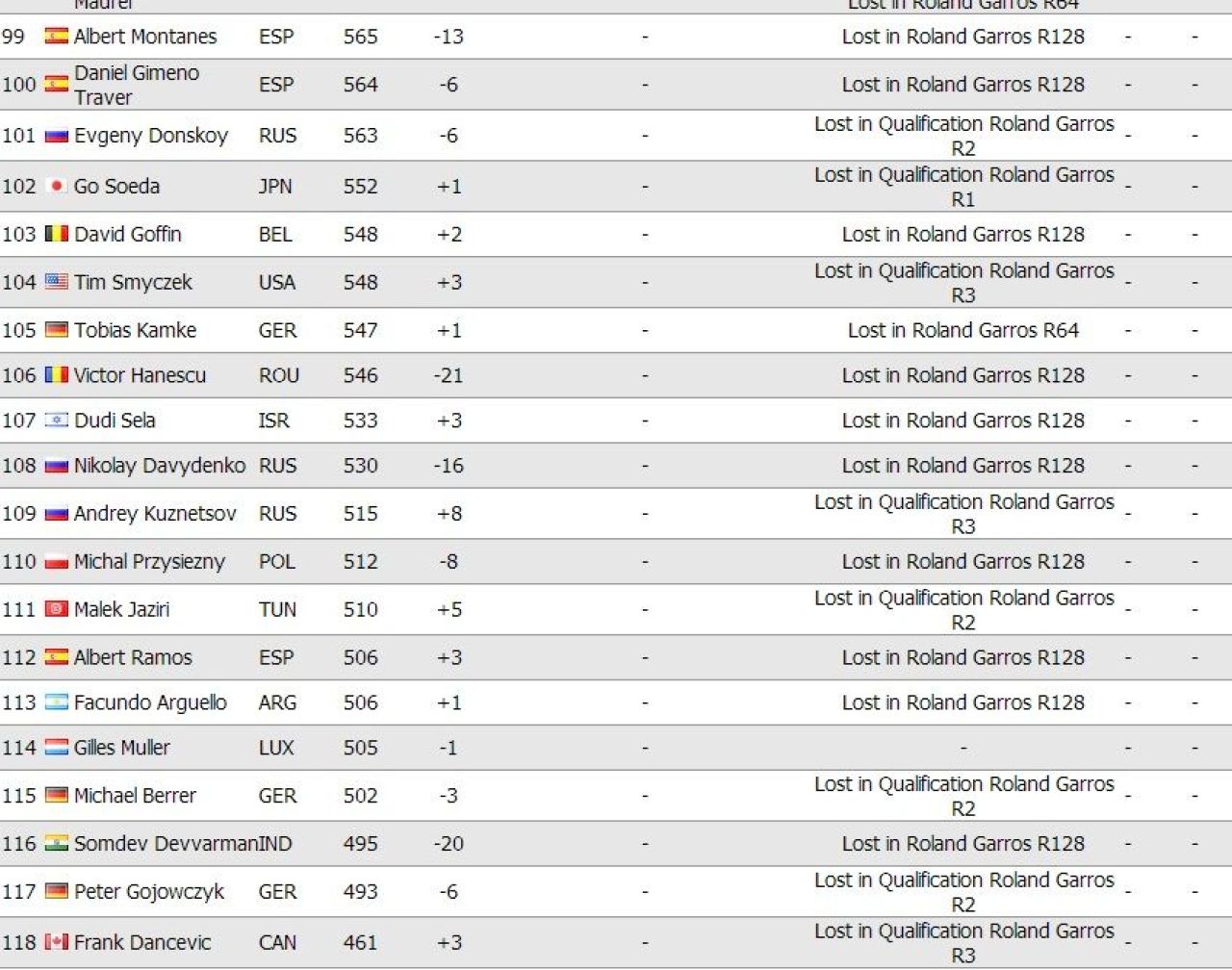 Dupa 2 ani, Romania ramane fara niciun jucator in TOP 100 ATP, in timp ce Halep si Sorana domina Roland Garros _4