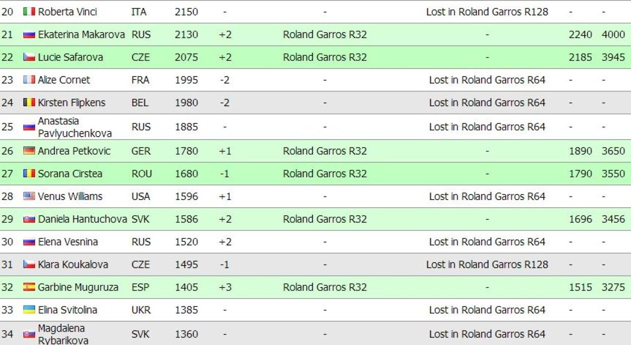 Dupa 2 ani, Romania ramane fara niciun jucator in TOP 100 ATP, in timp ce Halep si Sorana domina Roland Garros _6