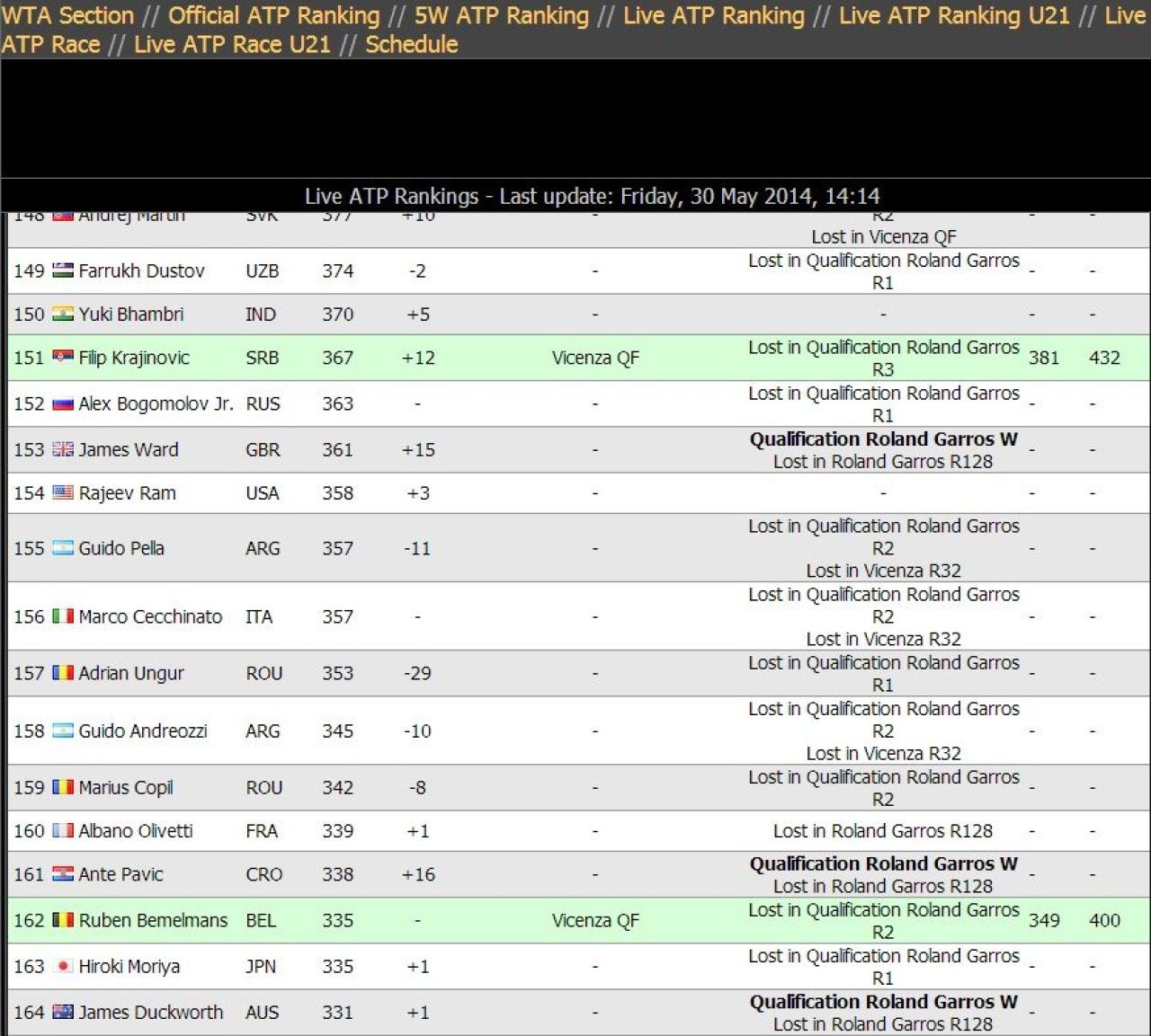 Dupa 2 ani, Romania ramane fara niciun jucator in TOP 100 ATP, in timp ce Halep si Sorana domina Roland Garros _7