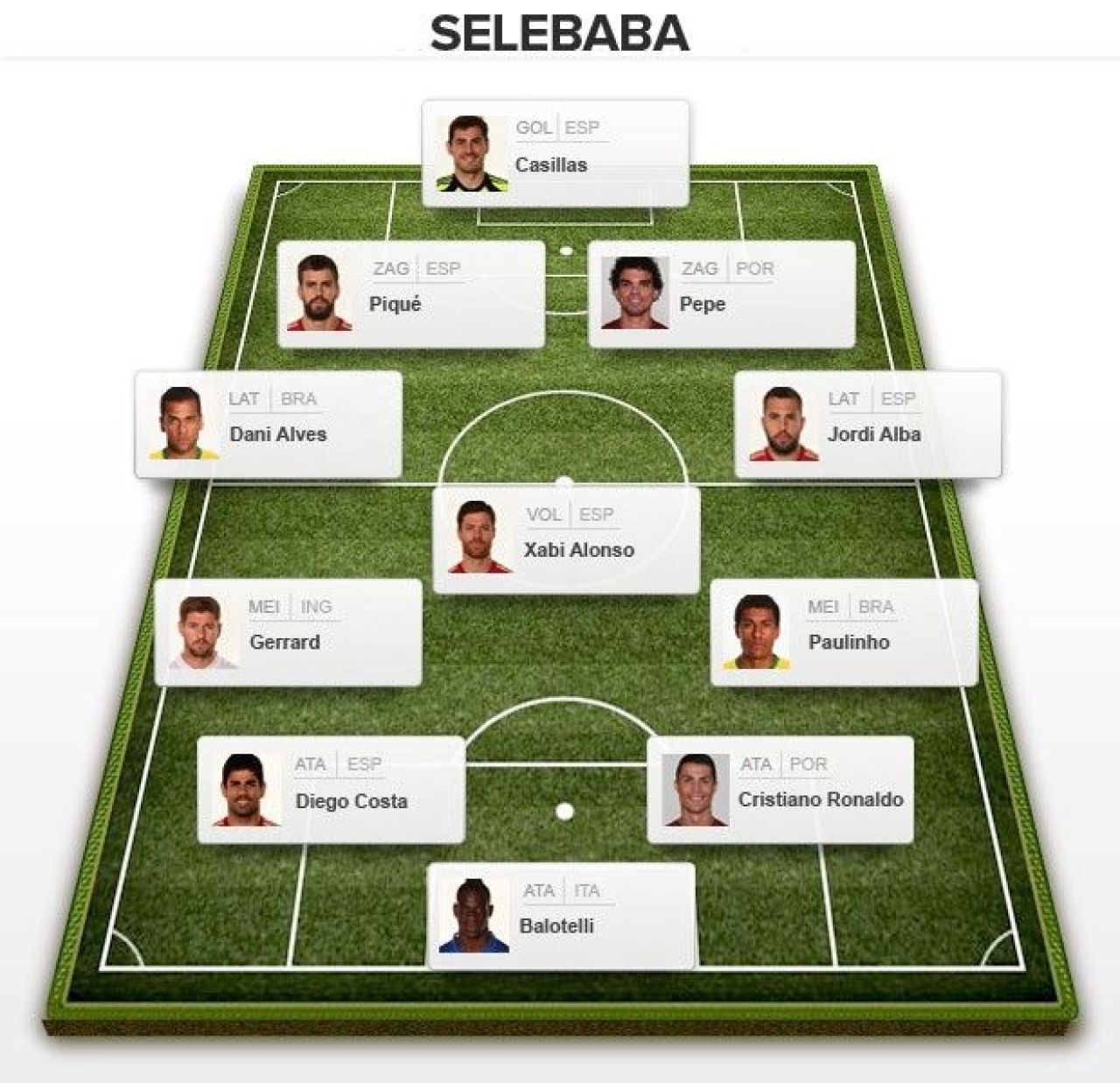 Ronaldo, Gerrard si Diego Costa in echipa 'PETARDELOR' de la CM din Brazilia! Doi brazilieni sunt si ei in echipa de 377mil €_1