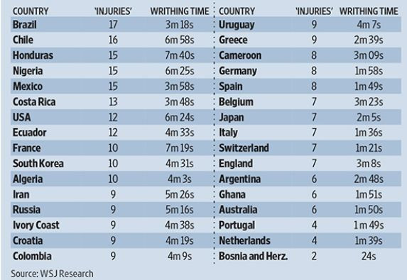 Brazilia - Chile, duelul celor mai faultate echipe! Franta e campioana la stat pe gazon iar Neymar e marea VICTIMA de la Mondial!