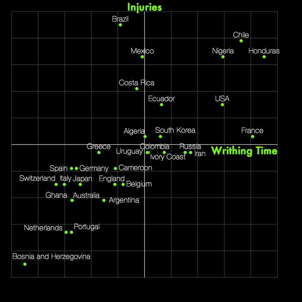 Brazilia - Chile, duelul celor mai faultate echipe! Franta e campioana la stat pe gazon iar Neymar e marea VICTIMA de la Mondial!_2