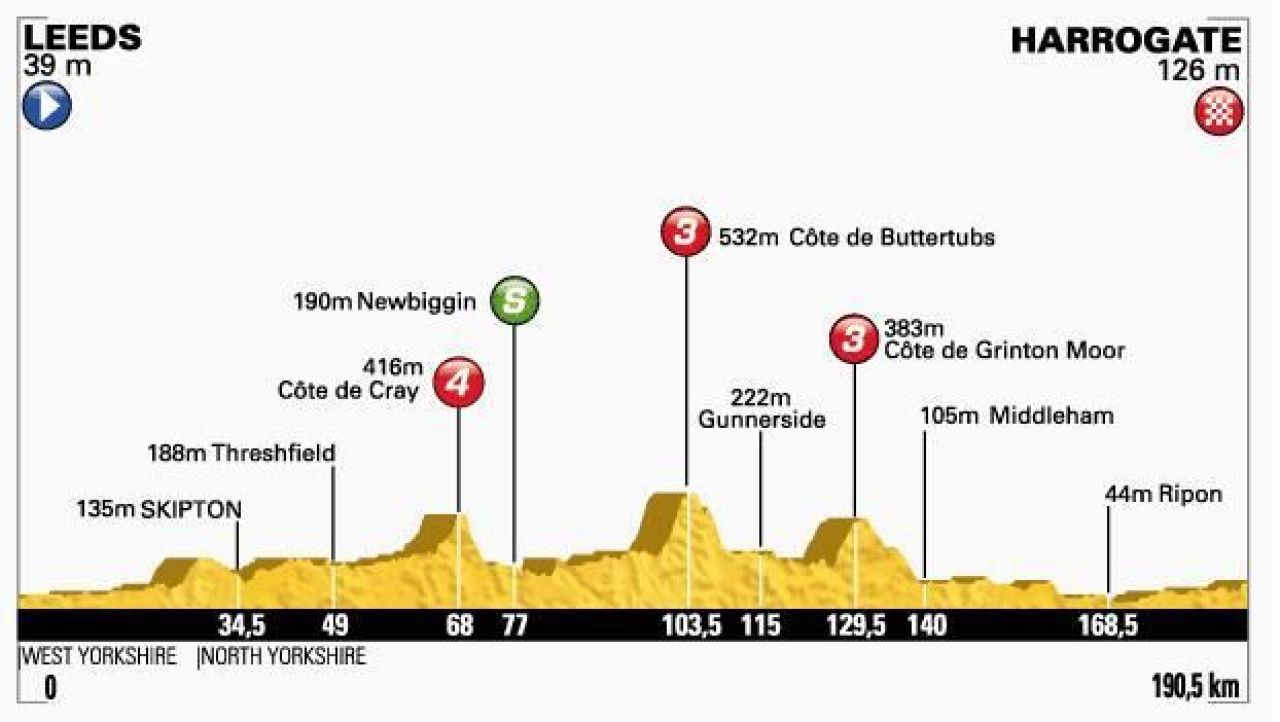 START in Le Tour | Editia cu numarul 101 a celui mai faimos tur ciclist a inceput la Yorkshire! Contador si Froome, marii favoriti_2
