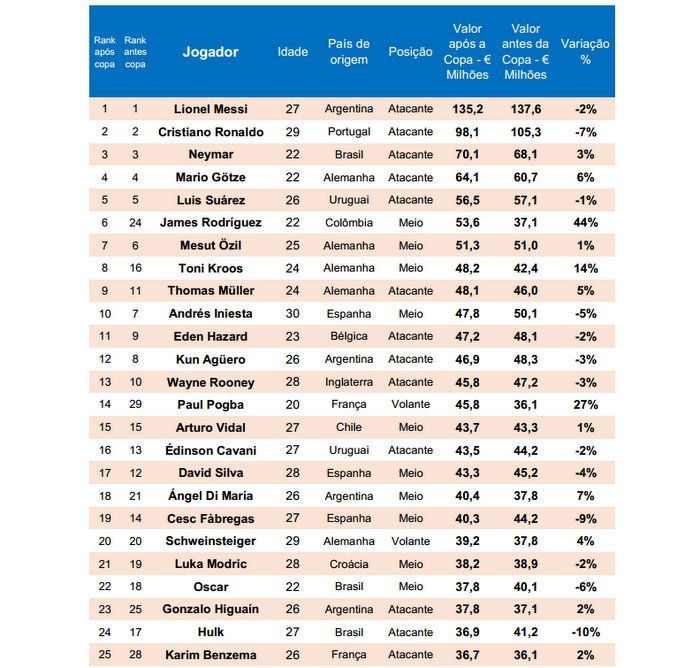 Cei mai valorosi 50 de jucatori ai lumii dupa Mondial! Messi e lider, Ronaldo si-a pastrat locul 2! James a urcat 18 locuri_1