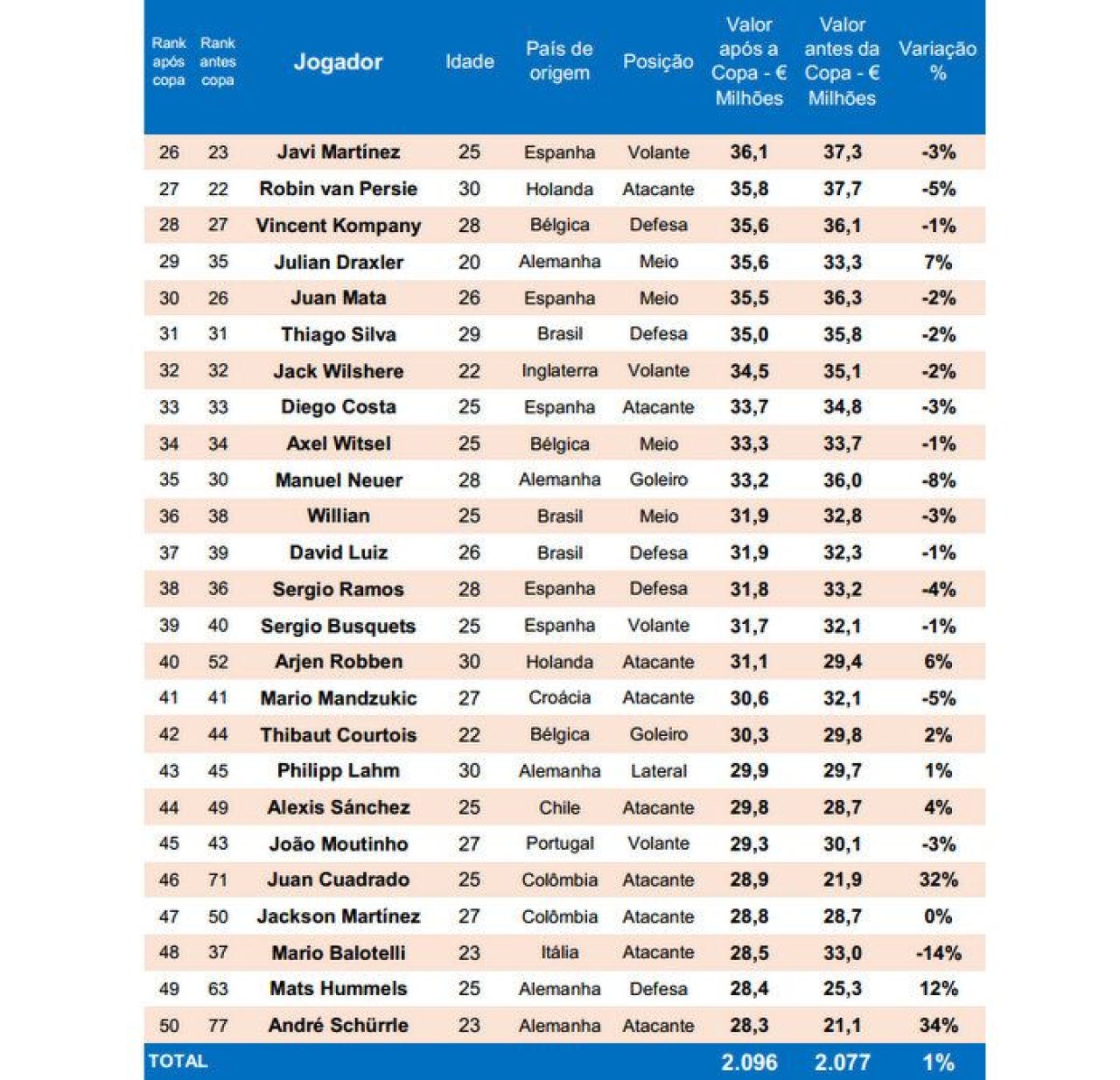 Cei mai valorosi 50 de jucatori ai lumii dupa Mondial! Messi e lider, Ronaldo si-a pastrat locul 2! James a urcat 18 locuri_2