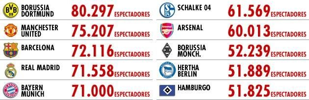 Dortmund, echipa cu cei mai multi spectatori din LUME! Bundesliga, 6 echipe in top 10! Cum arata clasamentul: