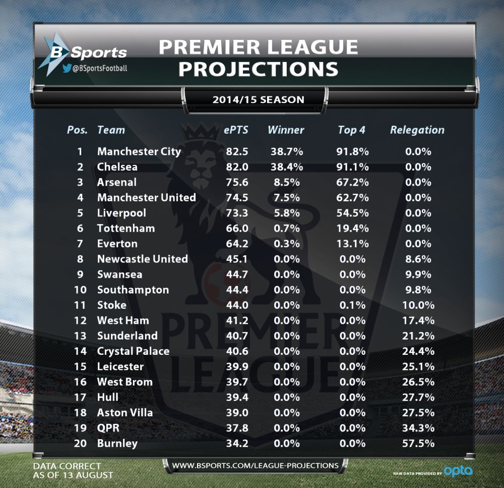 Inca un sezon NEBUN in Premier League? Titlul va fi decis in ultima etapa, Man United abia prinde locul 4! Cine ia titlul_1