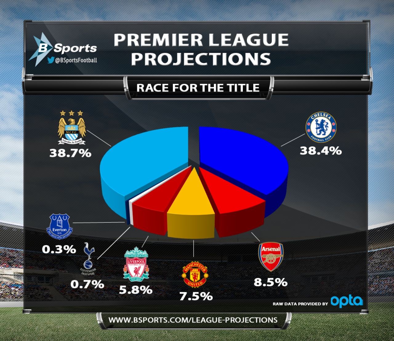 Inca un sezon NEBUN in Premier League? Titlul va fi decis in ultima etapa, Man United abia prinde locul 4! Cine ia titlul_2