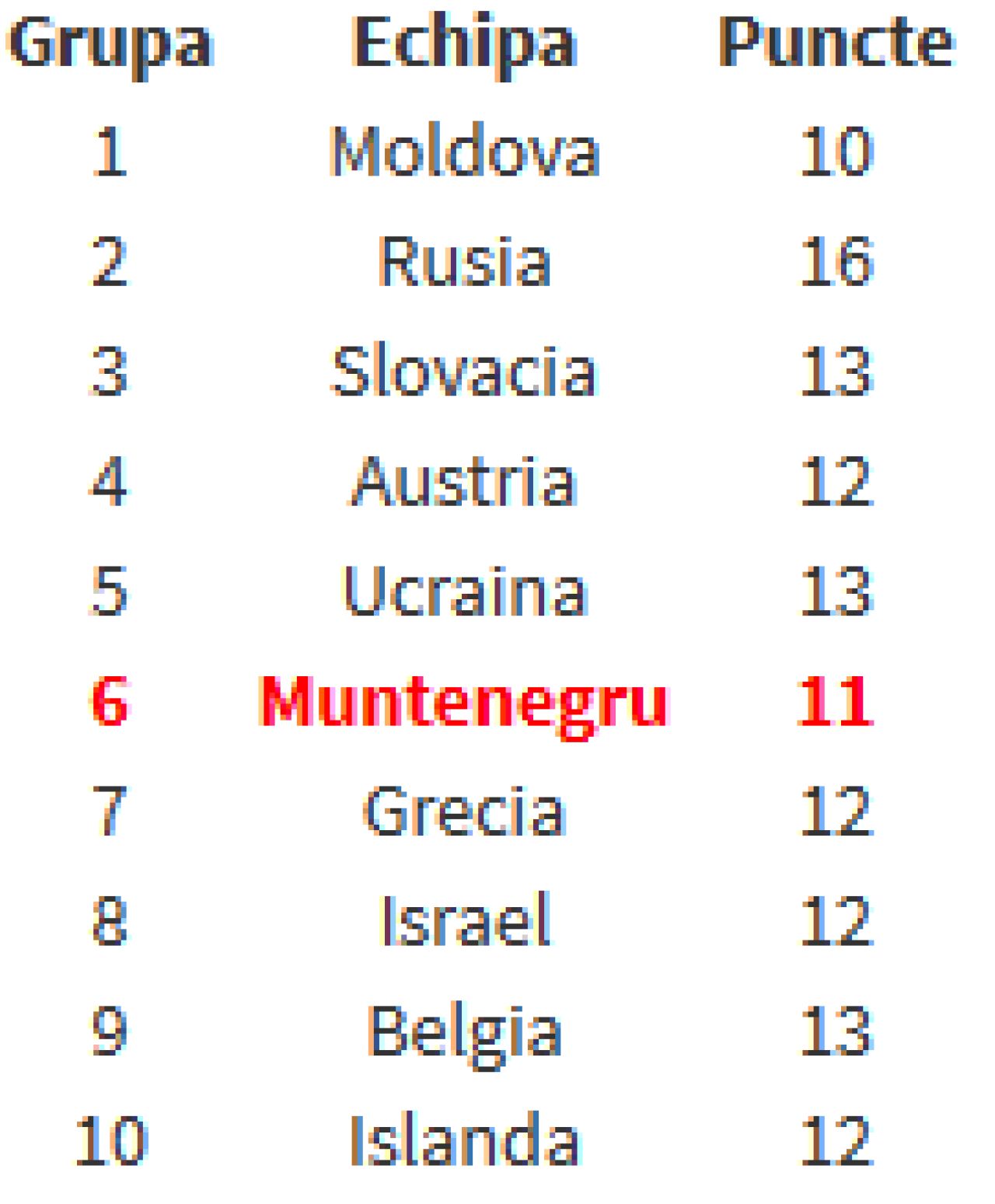 Batem nemtii si mergem la Euro! Romania, revenire miraculoasa: 4-3 cu Muntenegru! Cum arata clasamentul inainte de ultimul meci:_3