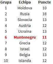 Batem nemtii si mergem la Euro! Romania, revenire miraculoasa: 4-3 cu Muntenegru! Cum arata clasamentul inainte de ultimul meci:_3