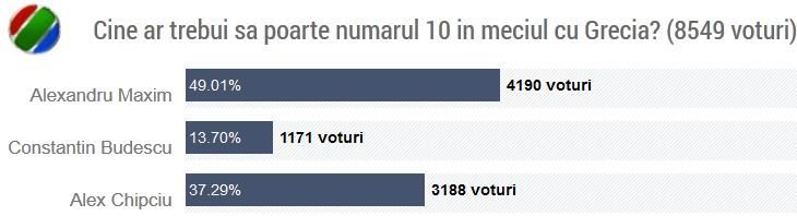 Uitati-l pe Mutu, uitati-l pe Sanmartean! FANII AU ALES noul numar 10 de la nationala! Cine e jucatorul: