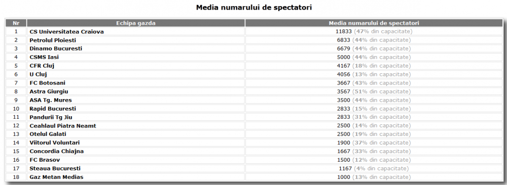 Surpriza in topul spectatorilor din Romania! Steaua, penultima! Cum arata clasamentul: