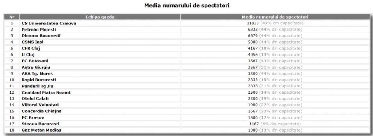 Surpriza in topul spectatorilor din Romania! Steaua, penultima! Cum arata clasamentul:_1