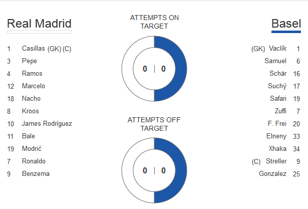 Meci nebun la Madrid, 4 goluri in 8 minute! Benzema a dat golul 1000 pentru Real in Europa! Vezi fazele din Real Madrid 5-1 Basel