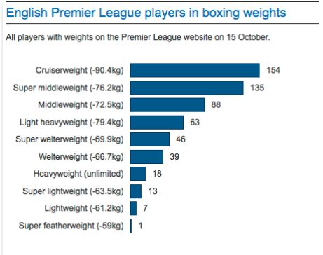 Campionatul GREILOR, la propriu! Premier League si o statistica impresionanta: cum arata impartirea jucatorilor dupa GREUTATE_1