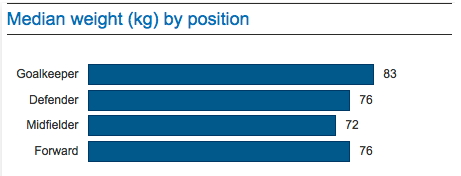 Campionatul GREILOR, la propriu! Premier League si o statistica impresionanta: cum arata impartirea jucatorilor dupa GREUTATE_2