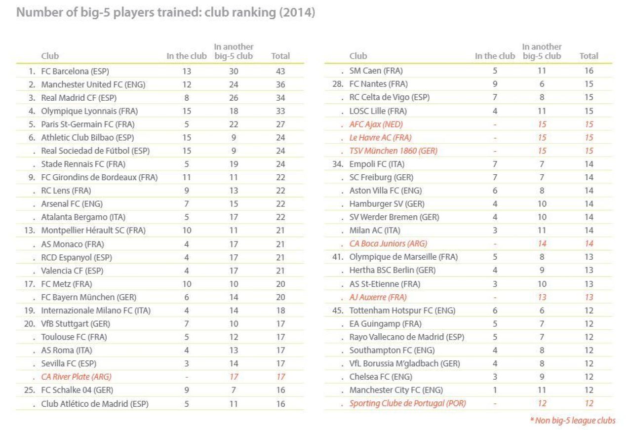 Barcelona ramane numarul 1 in Europa! Surpriza in topul academiilor din Europa! Real a ajuns pe podium, Ajax e pe 28_1