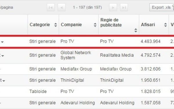 RECORD de trafic in internetul romanesc. StirileProTV.ro a inregistrat 1,3 milioane de utilizatori unici in ziua alegerilor