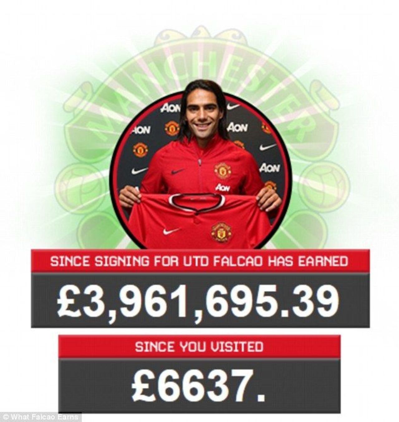 Cinci meciuri si UN gol = 4 milioane de €. Manchester United plateste sume uriase unor fotbalisti accidentati, Falcao e campionul_2