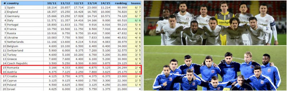 Astra isi salveaza onoarea, salveaza si coeficientul! Romania isi pastreaza sansele sa trimita DOUA echipe in Liga! Clasamentul: