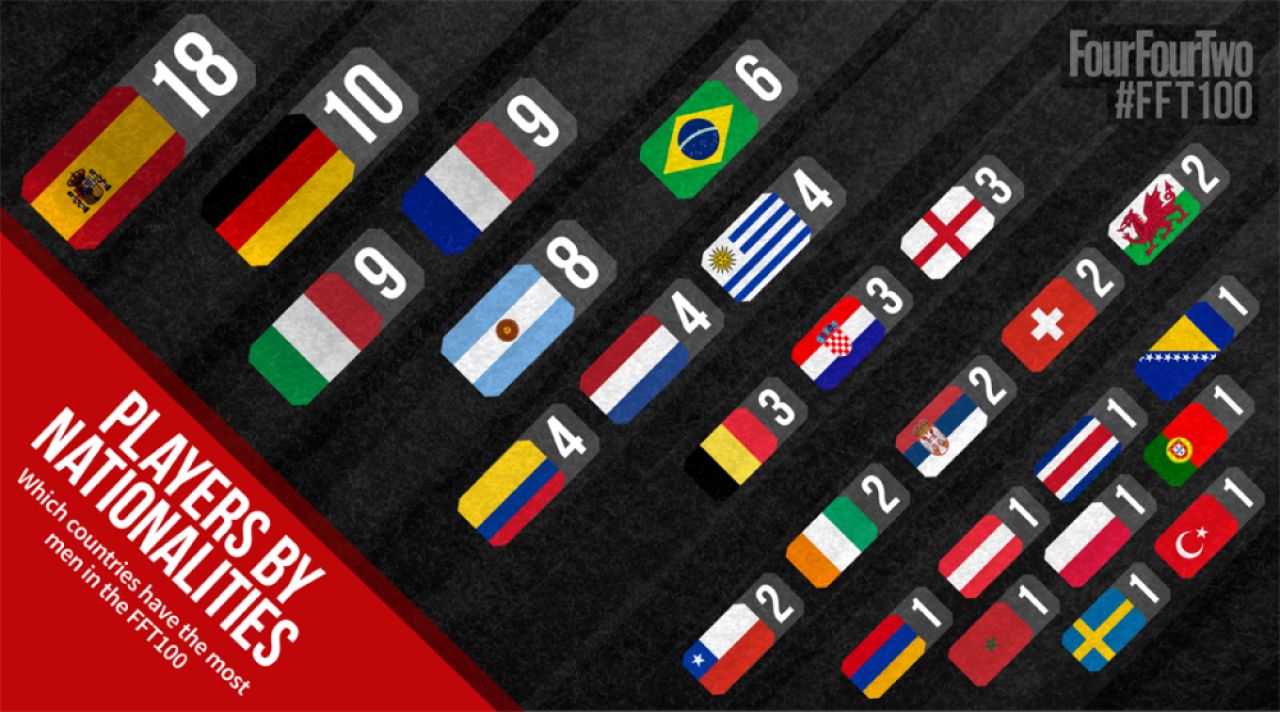 TOP 100 cei mai buni fotbalisti ai lumii in 2014. Cum a ajuns Messi abia pe 3 si pe cine a numit FourFourTwo cel mai bun_10