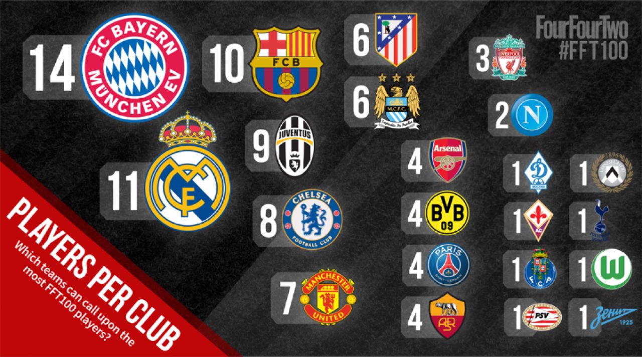 TOP 100 cei mai buni fotbalisti ai lumii in 2014. Cum a ajuns Messi abia pe 3 si pe cine a numit FourFourTwo cel mai bun_19