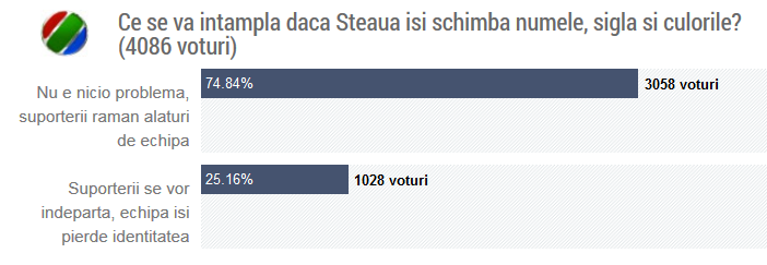 De la Magica Steaua, la Palida Steaua! Mesajul surprinzator al suporterilor dupa planul transformers al lui Gigi Becali: