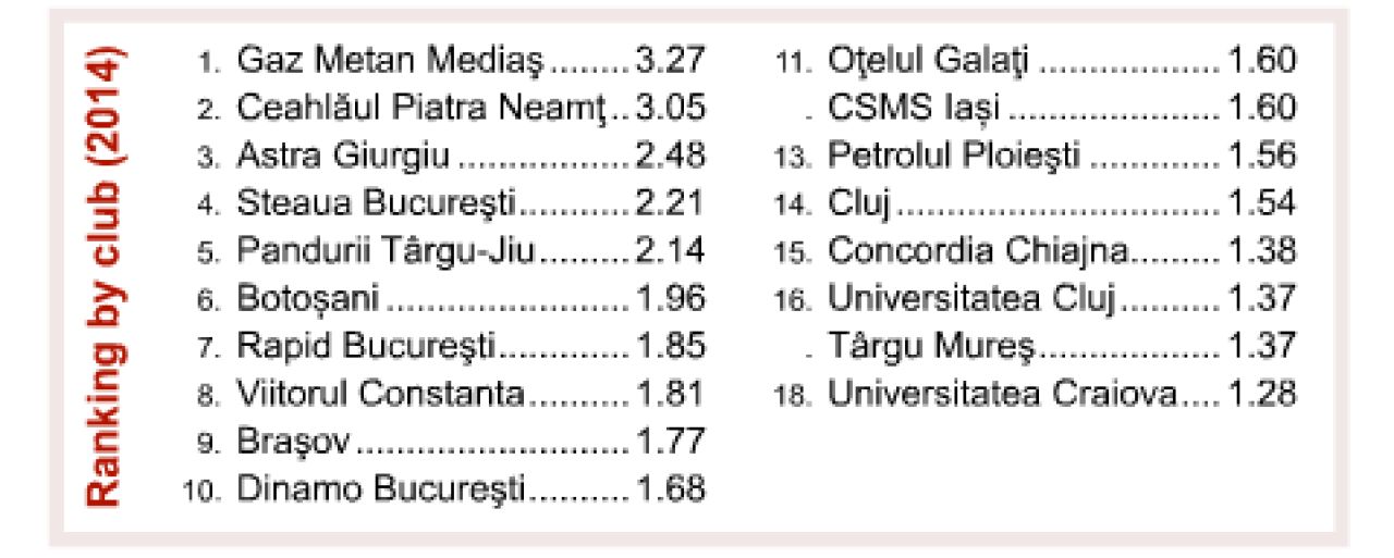 STATISTICA FABULOASA! 2 din primele 3 echipe din Europa cu cele mai multe transferuri in 2014 sunt din Romania! Vezi TOP 10 aici_2