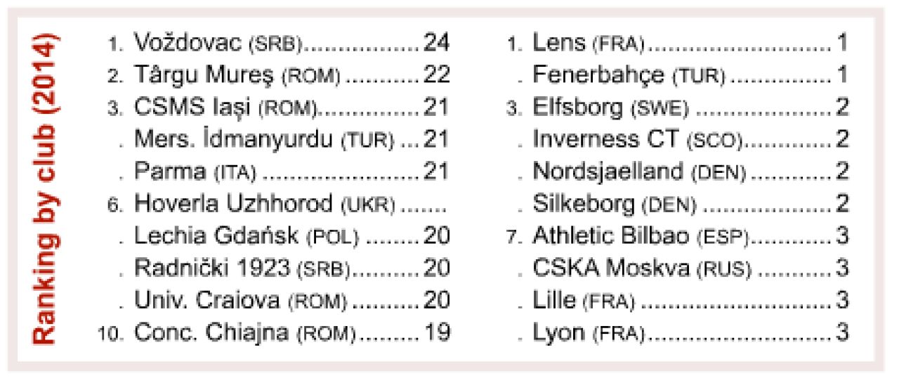 STATISTICA FABULOASA! 2 din primele 3 echipe din Europa cu cele mai multe transferuri in 2014 sunt din Romania! Vezi TOP 10 aici_3