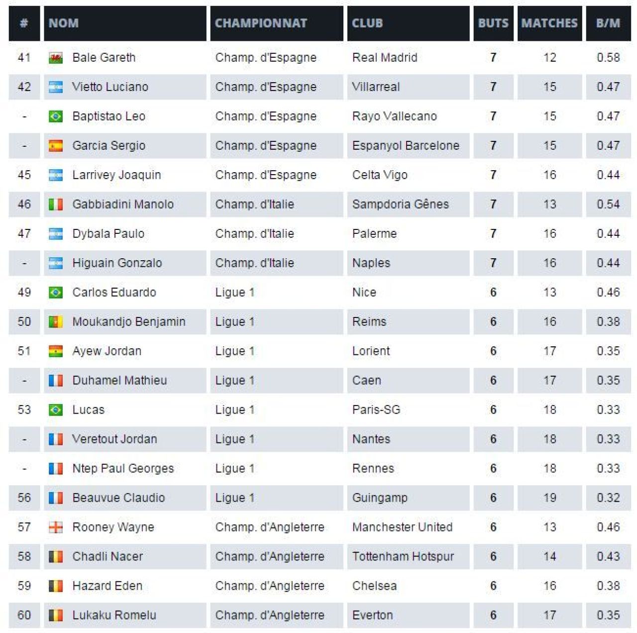 TOP 100 cei mai buni marcatori in acest sezon! Keseru ar fi pe 7, Ronaldo e UNIC in Europa! Surpriza pe locul 2, in fata lui Messi_3
