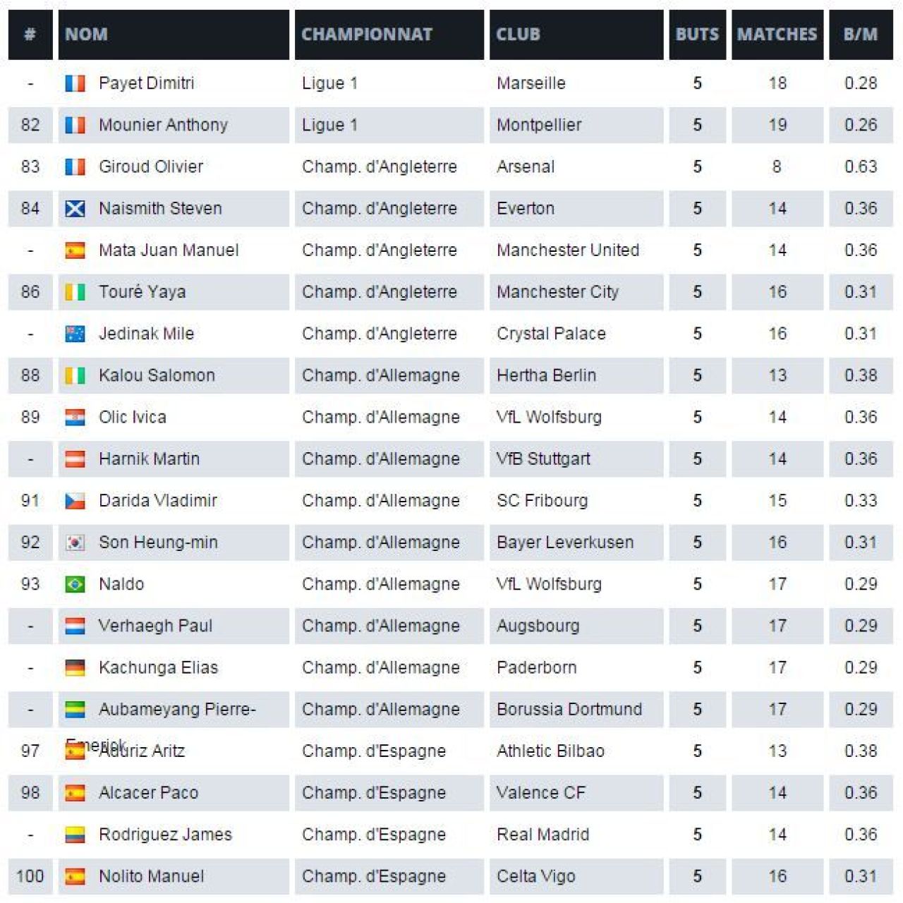 TOP 100 cei mai buni marcatori in acest sezon! Keseru ar fi pe 7, Ronaldo e UNIC in Europa! Surpriza pe locul 2, in fata lui Messi_5