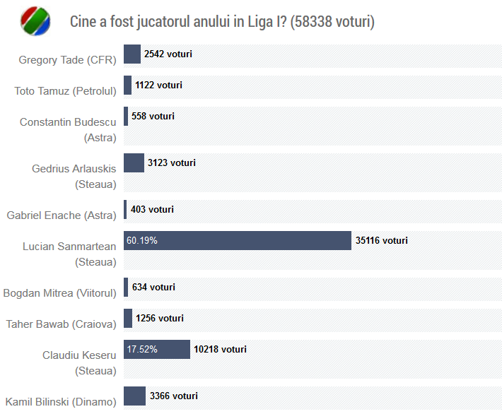 Oamenii de nota 10! Peste 200.000 de fani i-au ales pe cei mai buni din 2014! Rezultatele sondajelor:_3