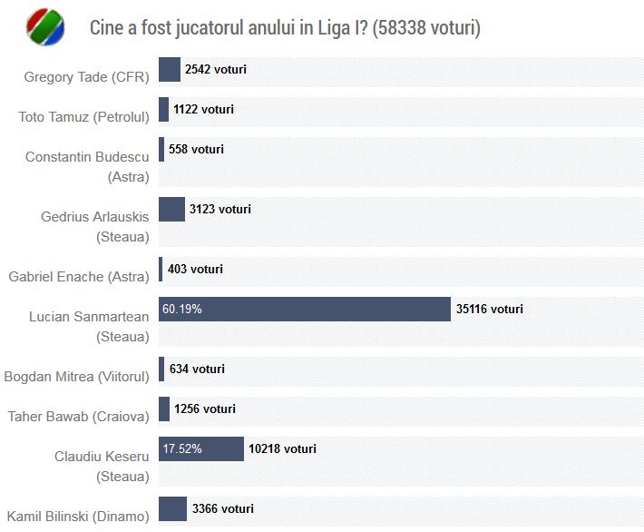 Oamenii de nota 10! Peste 200.000 de fani i-au ales pe cei mai buni din 2014! Rezultatele sondajelor:_3