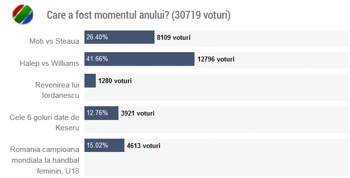 Oamenii de nota 10! Peste 200.000 de fani i-au ales pe cei mai buni din 2014! Rezultatele sondajelor:_4