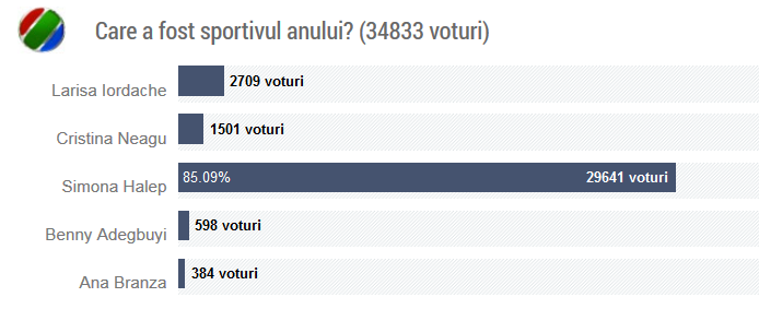 Oamenii de nota 10! Peste 200.000 de fani i-au ales pe cei mai buni din 2014! Rezultatele sondajelor:_5