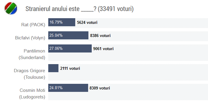 Oamenii de nota 10! Peste 200.000 de fani i-au ales pe cei mai buni din 2014! Rezultatele sondajelor:_6