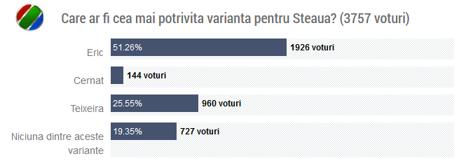Fanii il cer pe Eric, conducerea Stelei il vrea pe Teixeira! Cu cine se bate Steaua pentru transferul mijlocasului de la Petrolul