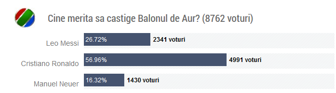 Rezultatele sondajului: lider detasat pentru Balonul de Aur! Surpriza: pe cine ar vota Maradona pentru cel mai ravnit trofeu