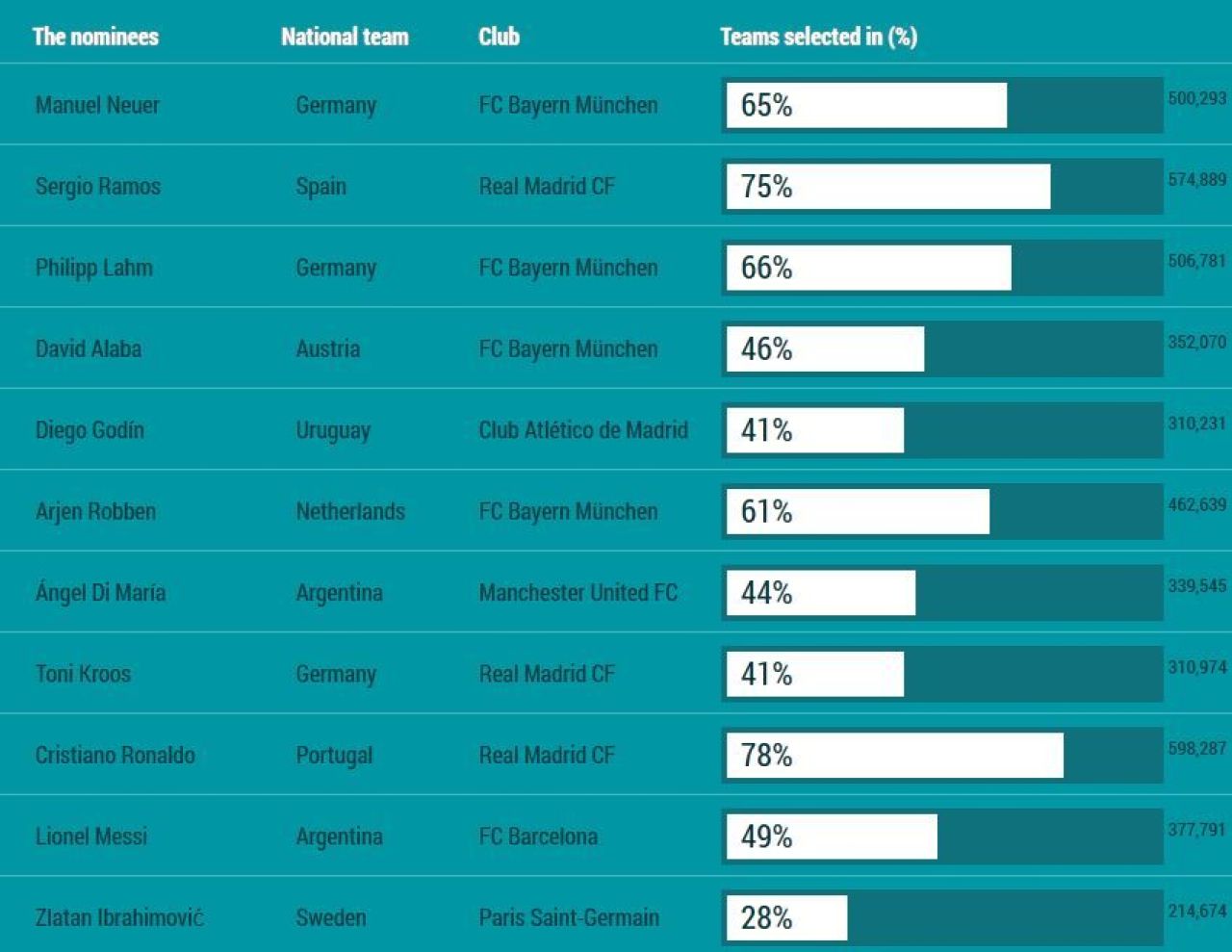 Cristiano Ronaldo este LIDER in echipa anului! Anunul OFICIAL de la Uefa a aparut in urma cu cateva minute! Vezi primul 11:_1