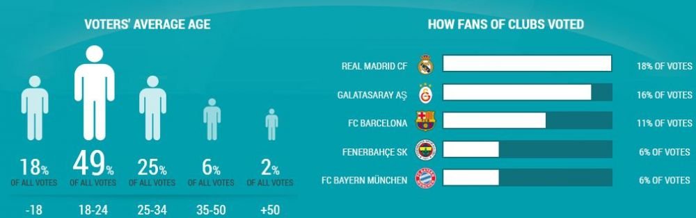 Cristiano Ronaldo este LIDER in echipa anului! Anunul OFICIAL de la Uefa a aparut in urma cu cateva minute! Vezi primul 11:_2