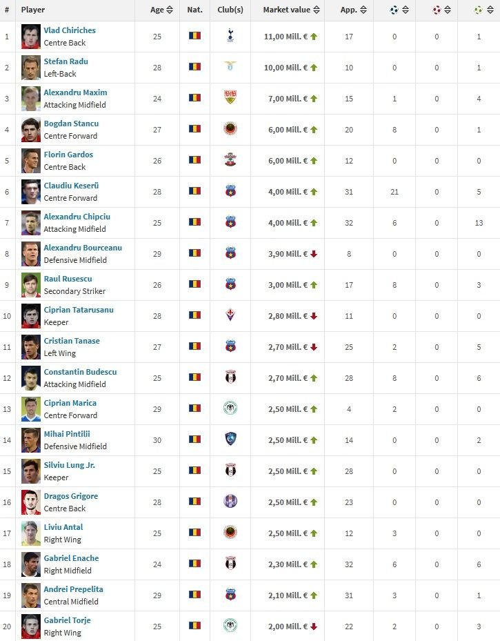 Cum arata TOP 20 al celor mai scumpi jucatori din Romania in 2015. Cine sunt cei doi romani de 20 de milioane de euro