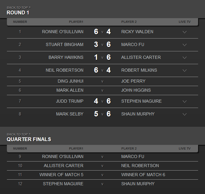 Ronnie O Sullivan, la un pas de recordul absolut! A egalat performanta uluitoare a lui Stephen Hendry in Mastersul de la Londra