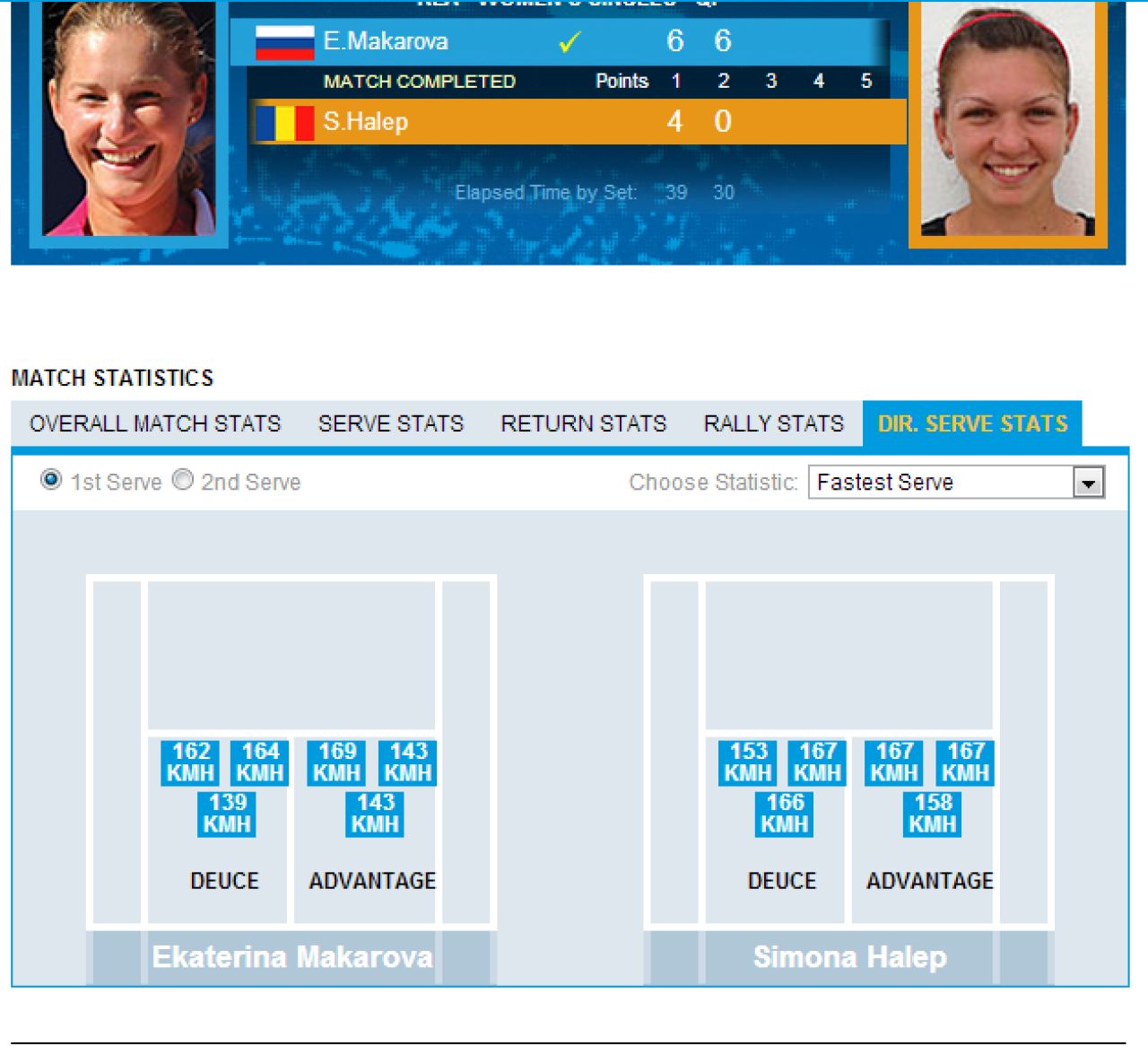 Diferente uriase intre Simona Halep si rusoaica Makarova! Cifrele spun TOTUL!