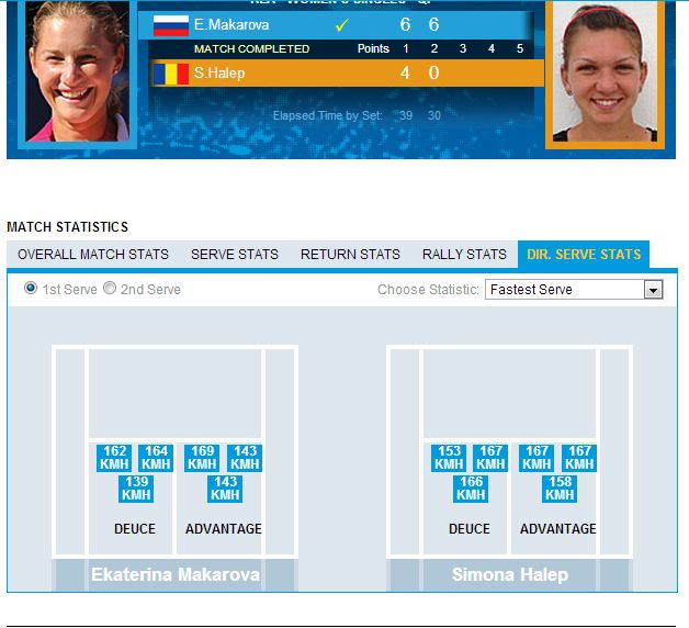Diferente uriase intre Simona Halep si rusoaica Makarova! Cifrele spun TOTUL!
