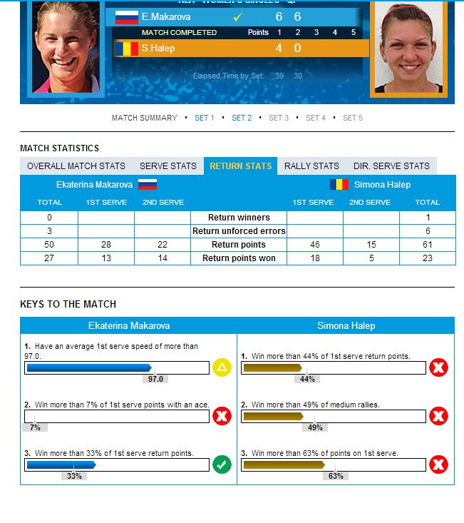 Diferente uriase intre Simona Halep si rusoaica Makarova! Cifrele spun TOTUL!