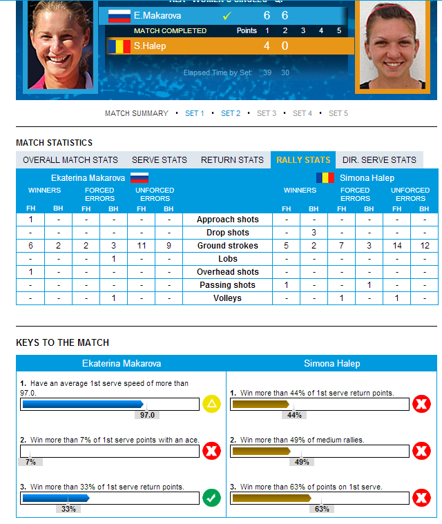 Diferente uriase intre Simona Halep si rusoaica Makarova! Cifrele spun TOTUL! 