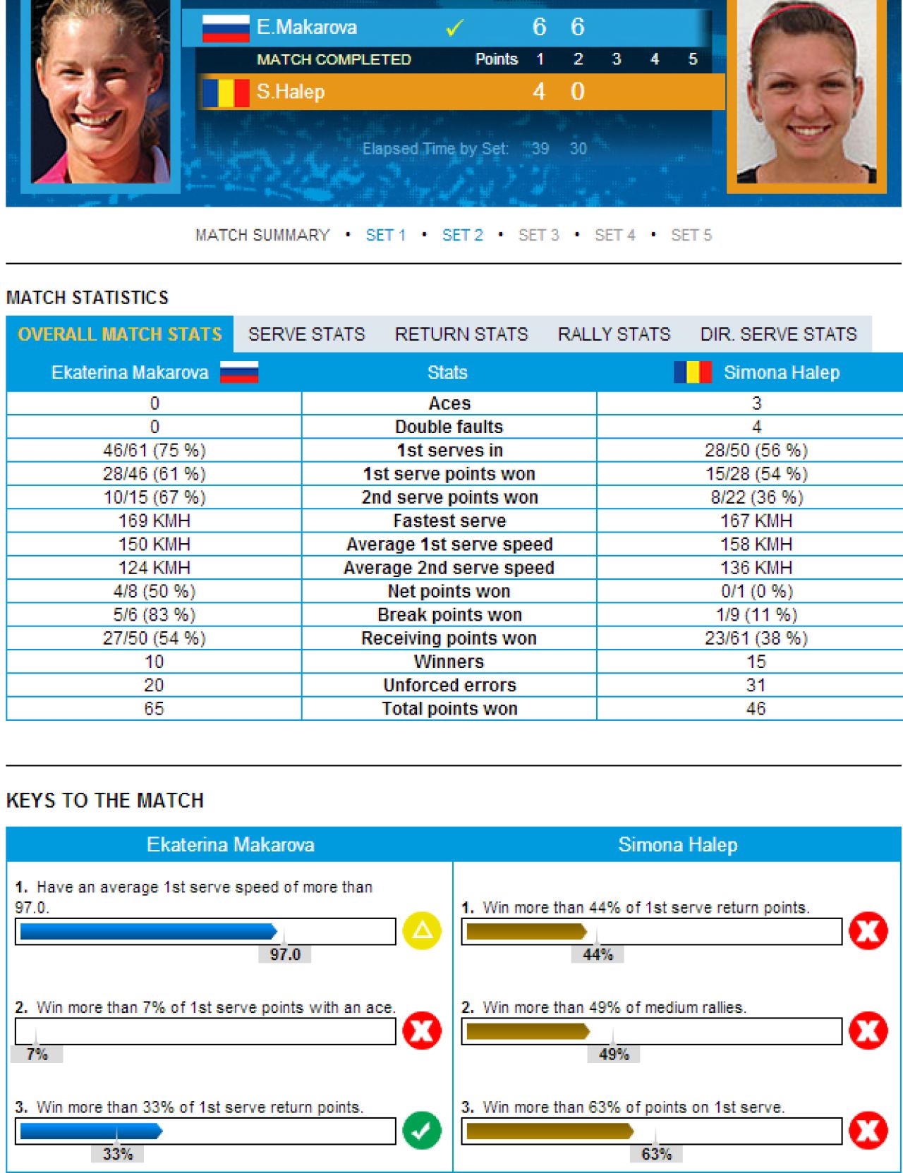 Diferente uriase intre Simona Halep si rusoaica Makarova! Cifrele spun TOTUL!