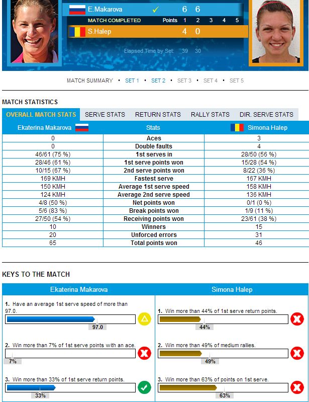 Diferente uriase intre Simona Halep si rusoaica Makarova! Cifrele spun TOTUL!